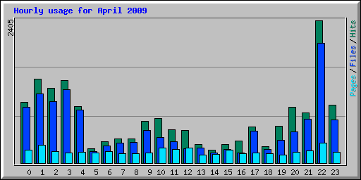 Hourly usage for April 2009