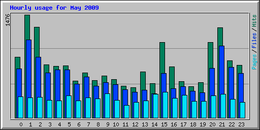 Hourly usage for May 2009