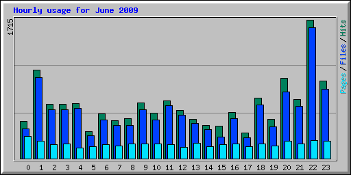 Hourly usage for June 2009