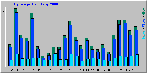 Hourly usage for July 2009