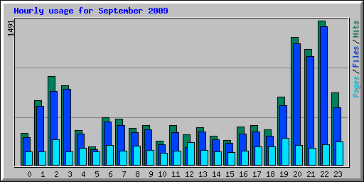 Hourly usage for September 2009