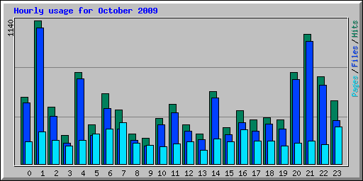 Hourly usage for October 2009