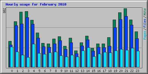 Hourly usage for February 2010