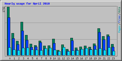 Hourly usage for April 2010