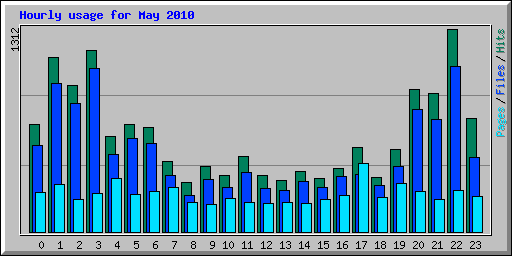 Hourly usage for May 2010