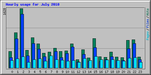 Hourly usage for July 2010