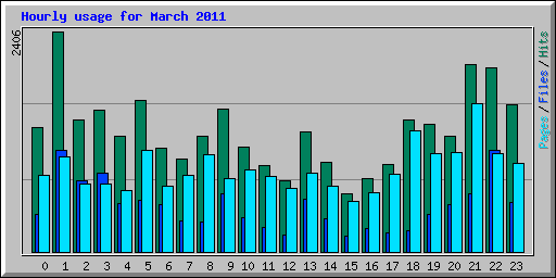 Hourly usage for March 2011