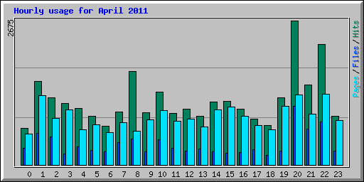 Hourly usage for April 2011