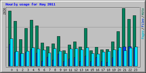 Hourly usage for May 2011