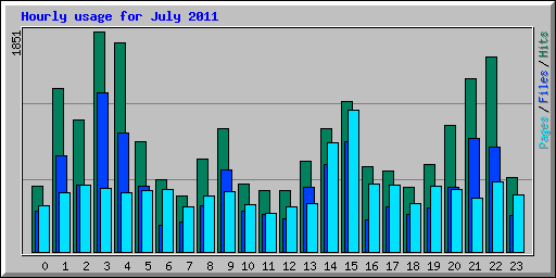 Hourly usage for July 2011