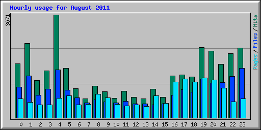 Hourly usage for August 2011