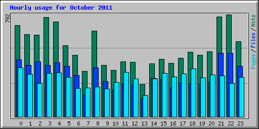 Hourly usage for October 2011
