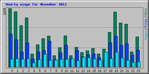 Hourly usage for November 2011