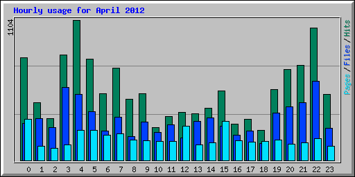 Hourly usage for April 2012