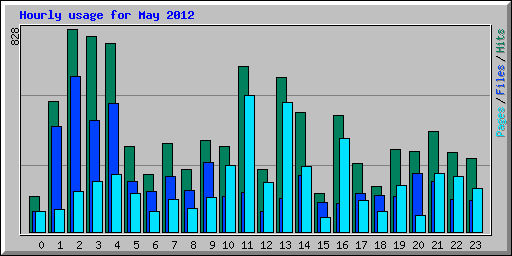 Hourly usage for May 2012