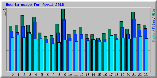 Hourly usage for April 2013