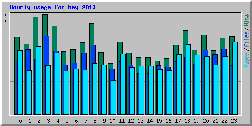 Hourly usage for May 2013