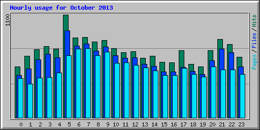 Hourly usage for October 2013