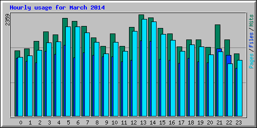 Hourly usage for March 2014