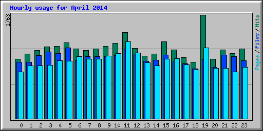 Hourly usage for April 2014