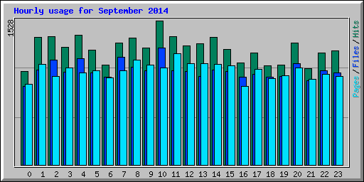 Hourly usage for September 2014