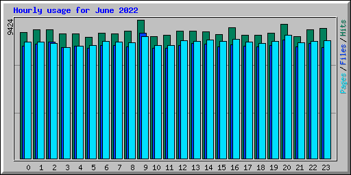 Hourly usage for June 2022