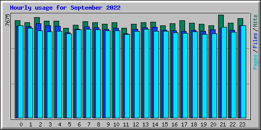 Hourly usage for September 2022
