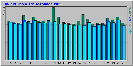 Hourly usage for September 2023