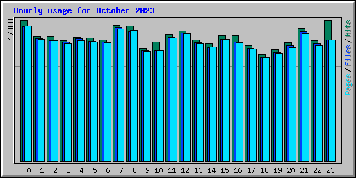 Hourly usage for October 2023